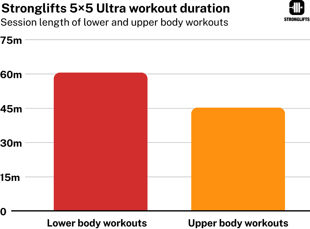 stronglifts-5x5-ultra-workout-duration