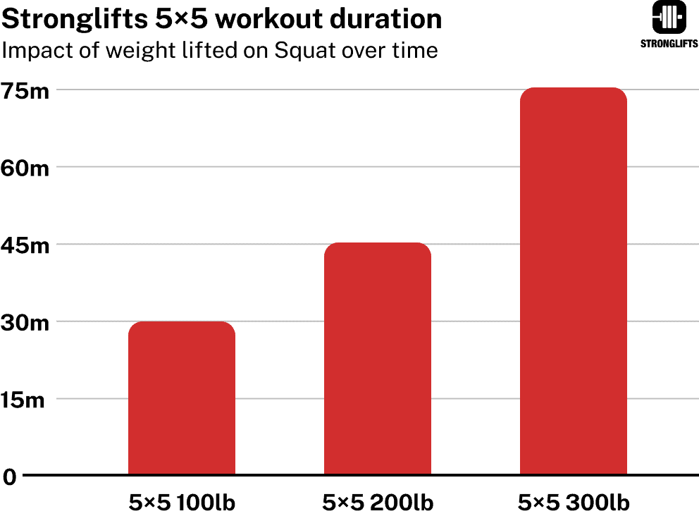 Stronglifts 5x5 workout duration over time Stronglifts 5x5 workout duration over time