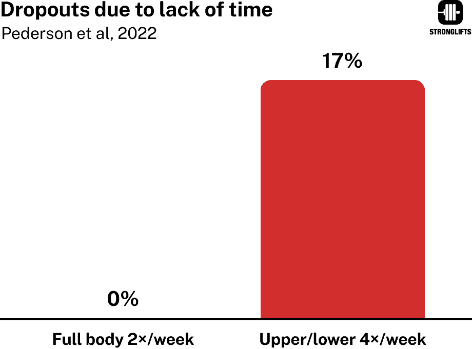 Upper/lower split dropout rate Upper/lower split dropout rate