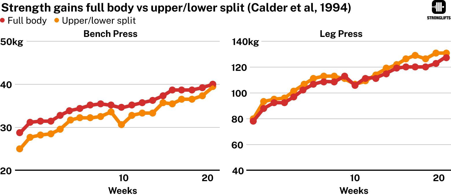 Strength gains full body vs upper/lower split Strength gains full body vs upper/lower split