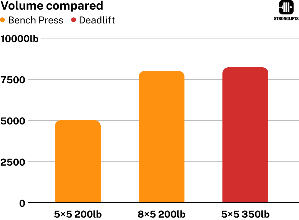 Volume Bench vs Deadlift