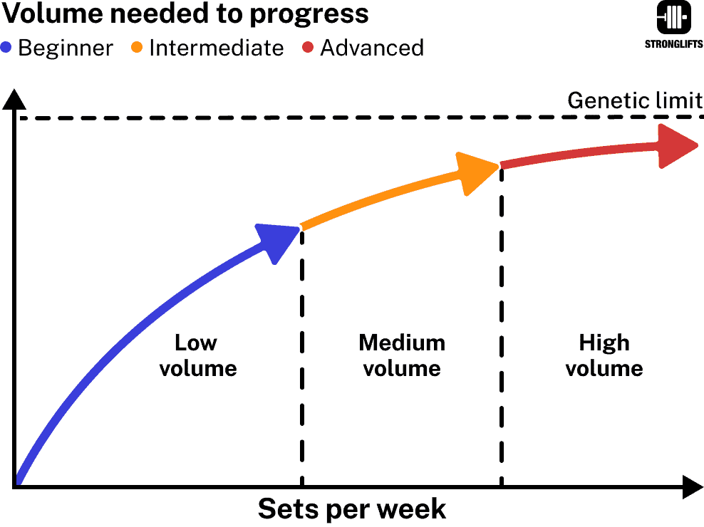 Volume needs over time