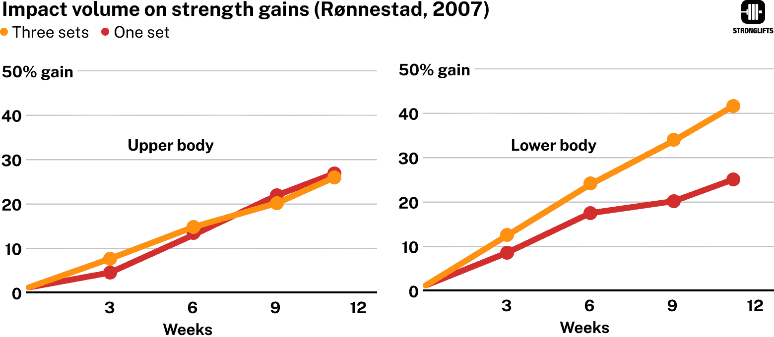 Impact volume strength gains Impact volume strength gains
