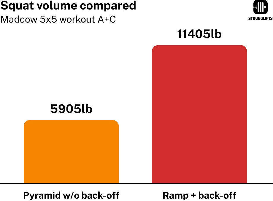 Madcow 5x5 volume without back off sets
