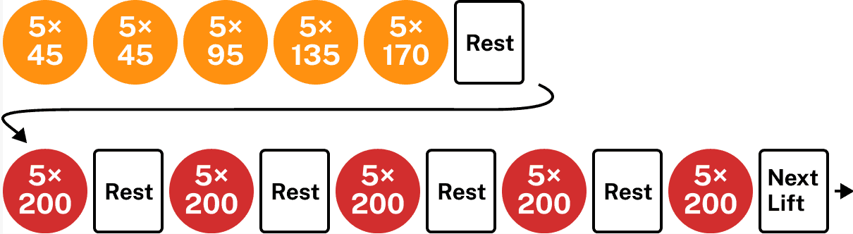 Stronglifts 5x5 warmup flow Stronglifts 5x5 warmup flow