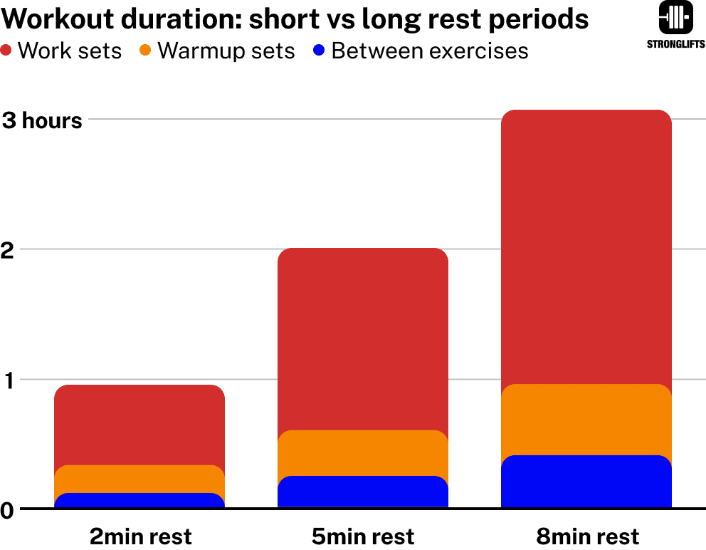 Workout duration with different rest periods Workout duration with different rest periods